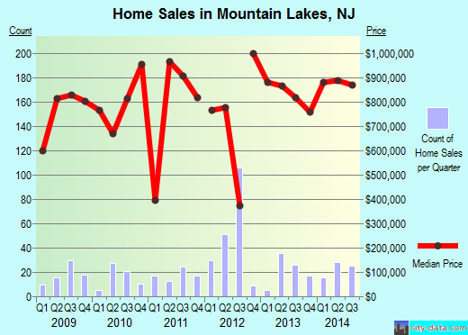 Mountain Lakes,NJ real estate house value index trend