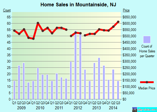Mountainside,NJ real estate house value index trend