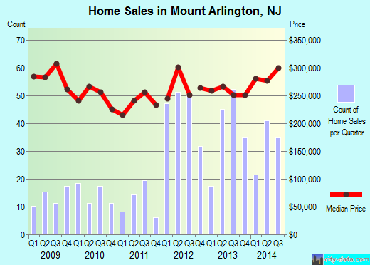 Mount Arlington,NJ real estate house value index trend