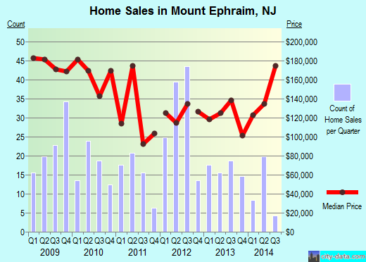 Mount Ephraim,NJ real estate house value index trend