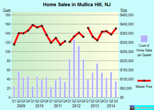 Mullica Hill,NJ real estate house value index trend