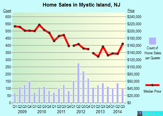 Mystic Island,NJ real estate house value index trend