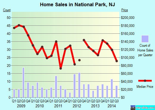 National Park,NJ real estate house value index trend