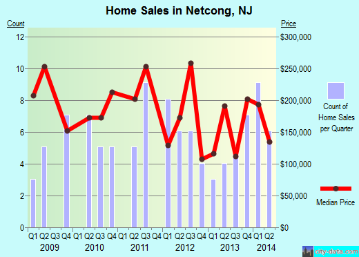 Netcong,NJ real estate house value index trend