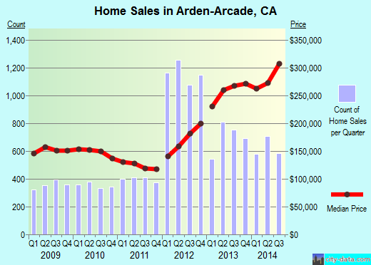Arden-Arcade,CA real estate house value index trend