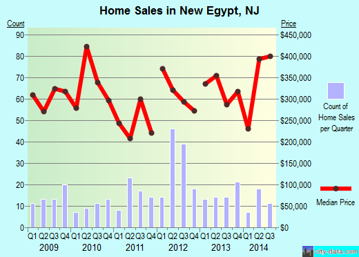 New Egypt,NJ real estate house value index trend