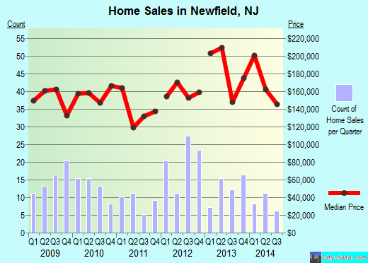 Newfield,NJ real estate house value index trend