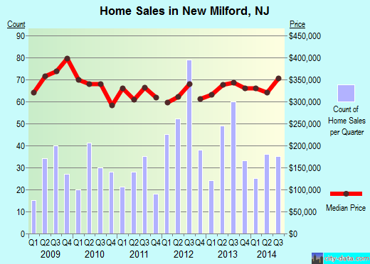 New Milford,NJ real estate house value index trend