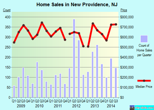 New Providence,NJ real estate house value index trend