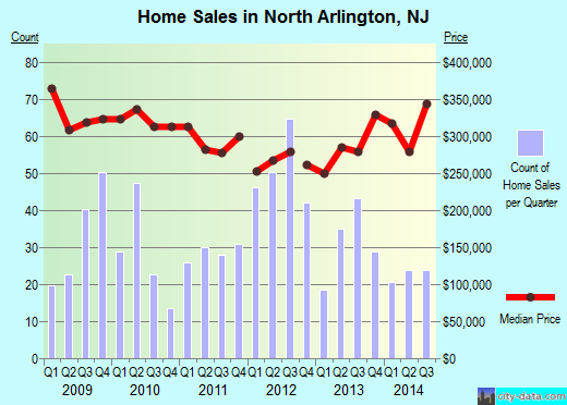 North Arlington,NJ real estate house value index trend