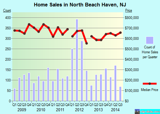 North Beach Haven,NJ real estate house value index trend