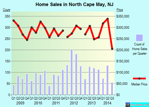 North Cape May,NJ real estate house value index trend