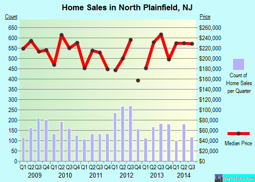North Plainfield,NJ real estate house value index trend