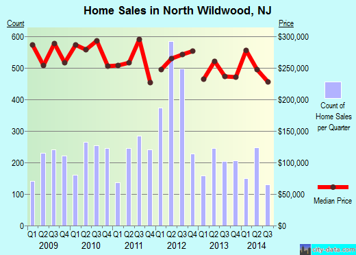 North Wildwood,NJ real estate house value index trend