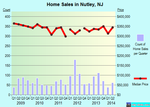 Nutley,NJ real estate house value index trend