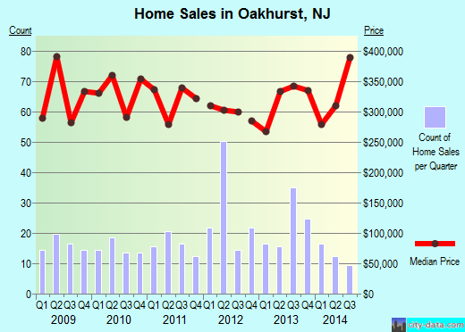 Oakhurst,NJ real estate house value index trend