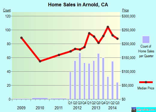 Arnold,CA real estate house value index trend
