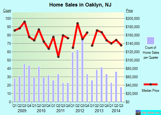Oaklyn,NJ real estate house value index trend