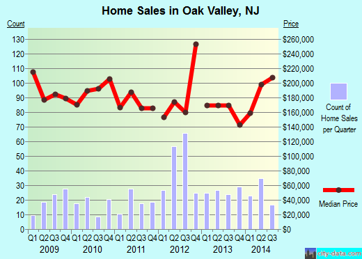Oak Valley,NJ real estate house value index trend