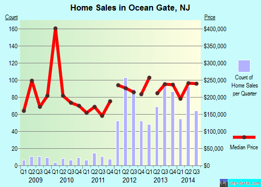 Ocean Gate,NJ real estate house value index trend