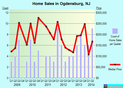 Ogdensburg,NJ real estate house value index trend
