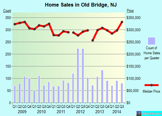 Old Bridge,NJ real estate house value index trend