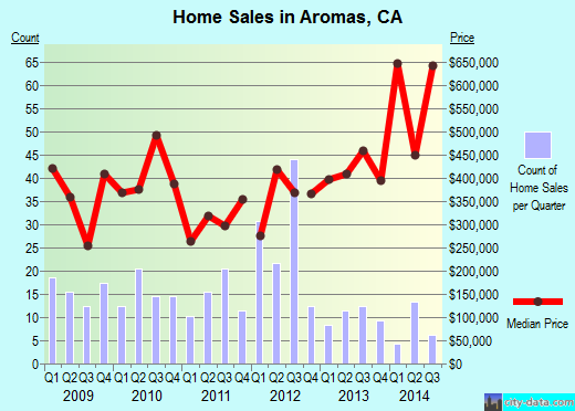 Aromas,CA real estate house value index trend