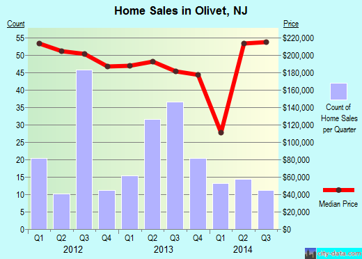 Olivet,NJ real estate house value index trend