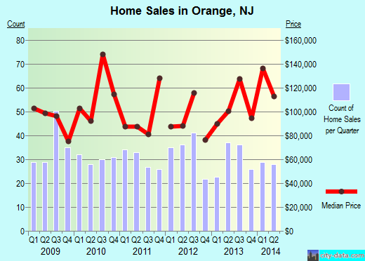 Orange,NJ real estate house value index trend