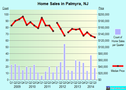 Palmyra,NJ real estate house value index trend