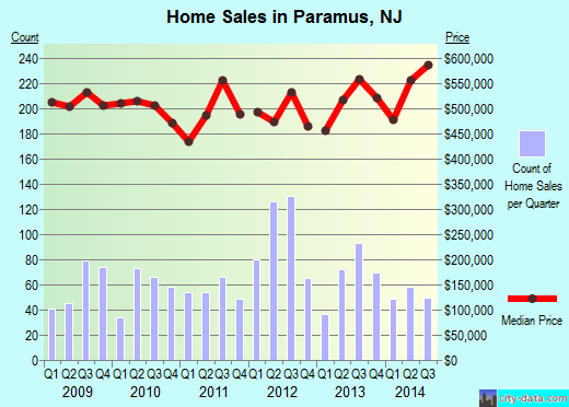 Paramus,NJ real estate house value index trend
