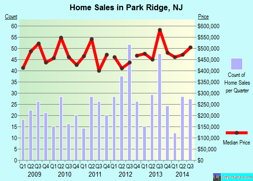 Park Ridge,NJ real estate house value index trend