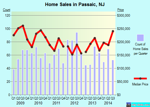 Passaic,NJ real estate house value index trend
