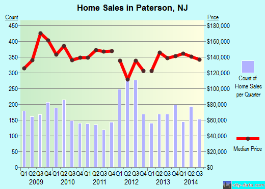Paterson,NJ real estate house value index trend