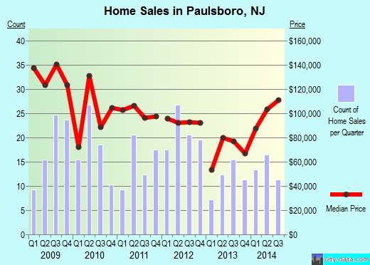 Paulsboro,NJ real estate house value index trend