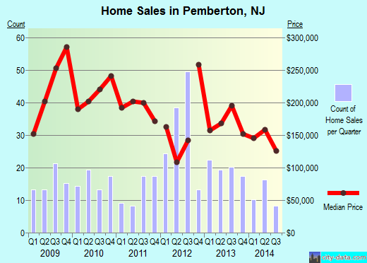Pemberton,NJ real estate house value index trend