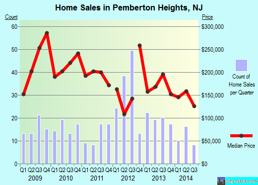 Pemberton Heights,NJ real estate house value index trend