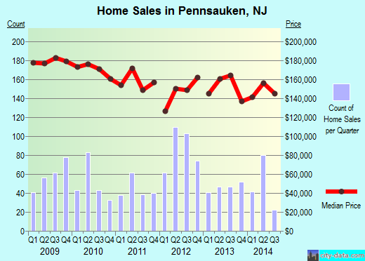 Pennsauken,NJ real estate house value index trend