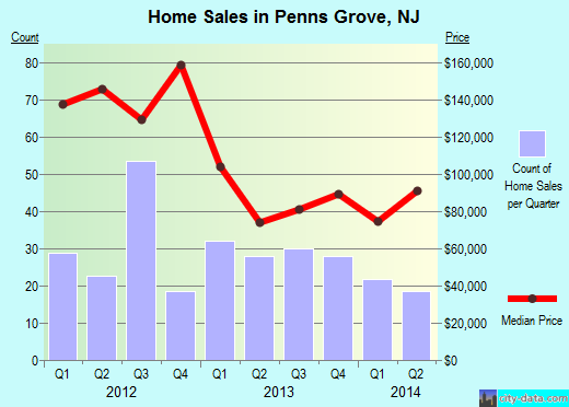 Penns Grove,NJ real estate house value index trend