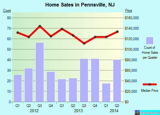 Pennsville,NJ real estate house value index trend
