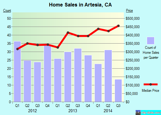 Artesia,CA real estate house value index trend