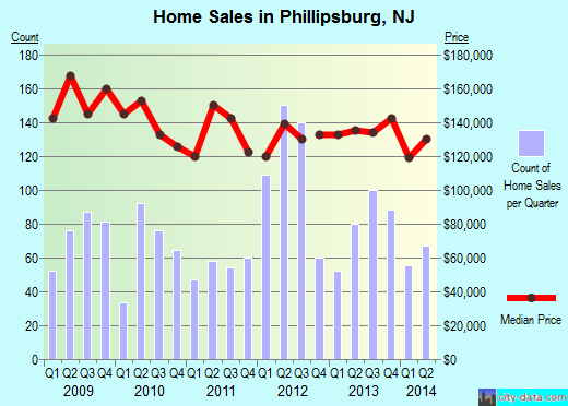 Phillipsburg,NJ real estate house value index trend