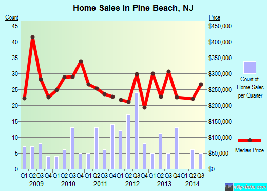 Pine Beach,NJ real estate house value index trend