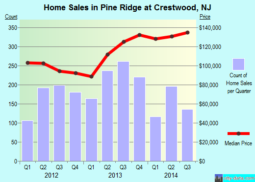 Pine Ridge at Crestwood,NJ real estate house value index trend