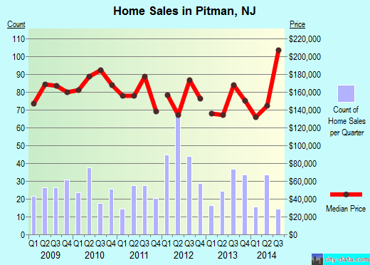Pitman,NJ real estate house value index trend