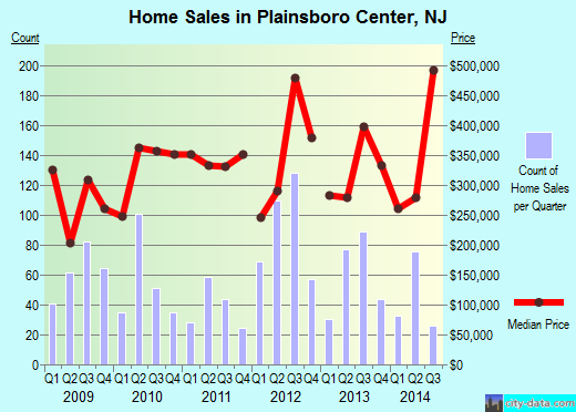Plainsboro Center,NJ real estate house value index trend