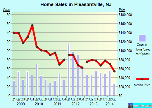 Pleasantville,NJ real estate house value index trend