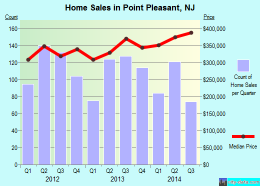 Point Pleasant,NJ real estate house value index trend