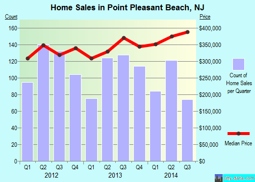 Point Pleasant Beach,NJ real estate house value index trend