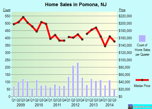 Pomona,NJ real estate house value index trend